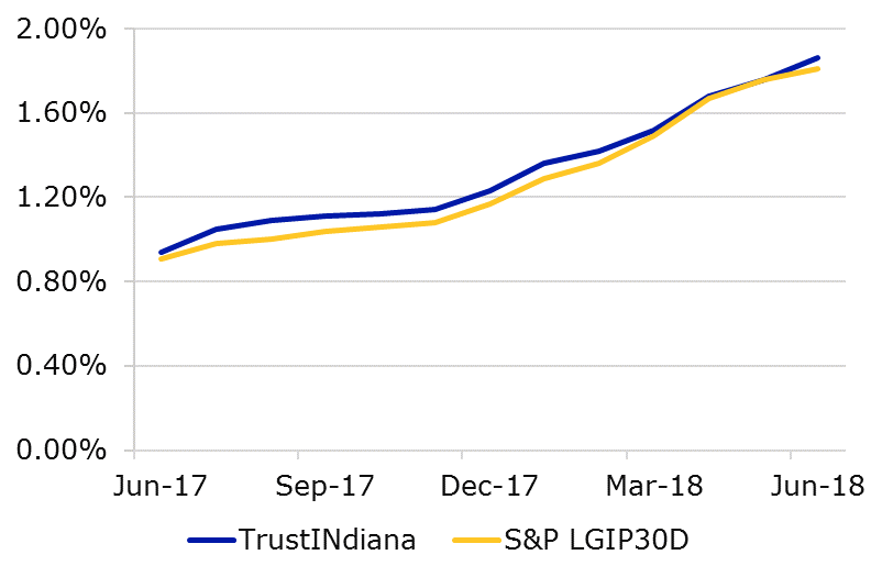 06.18 - TrustINdiana vs S&P