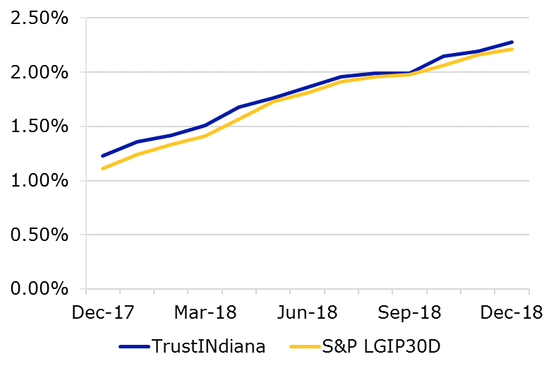 12.18 - TrustINdiana S&P Comparison