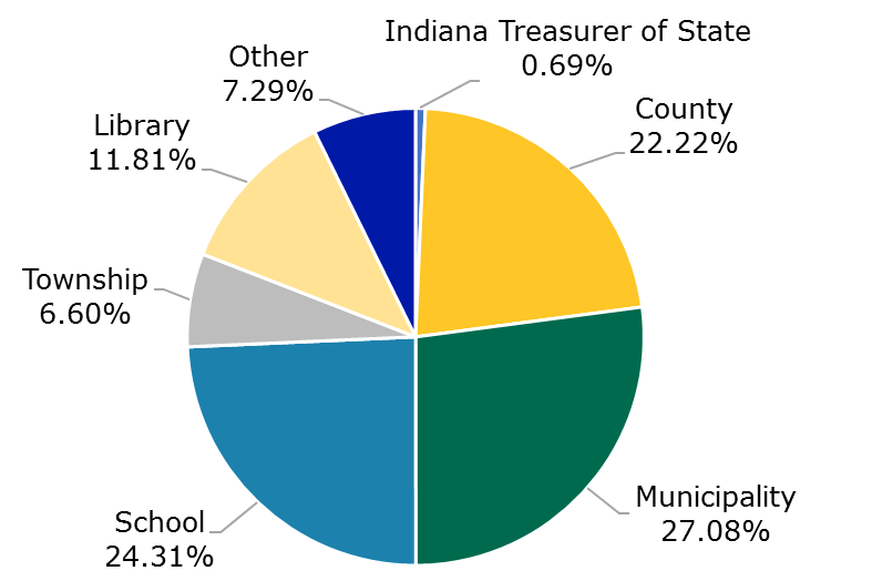 01.19 - TrustINdiana Participant Breakdown by Type