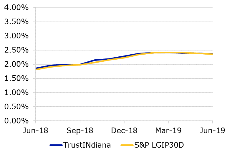 06.19 - TrustINdiana S&P Comparison