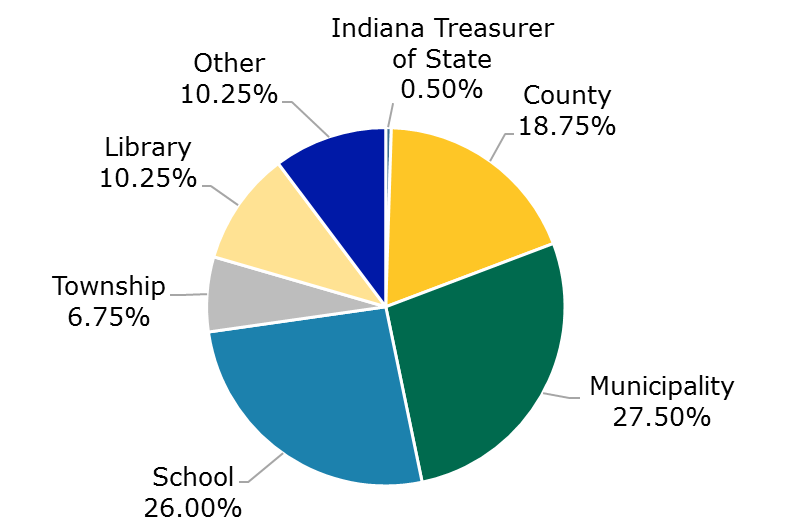 03.21 - TrustINdiana Participant Breakdown by Type