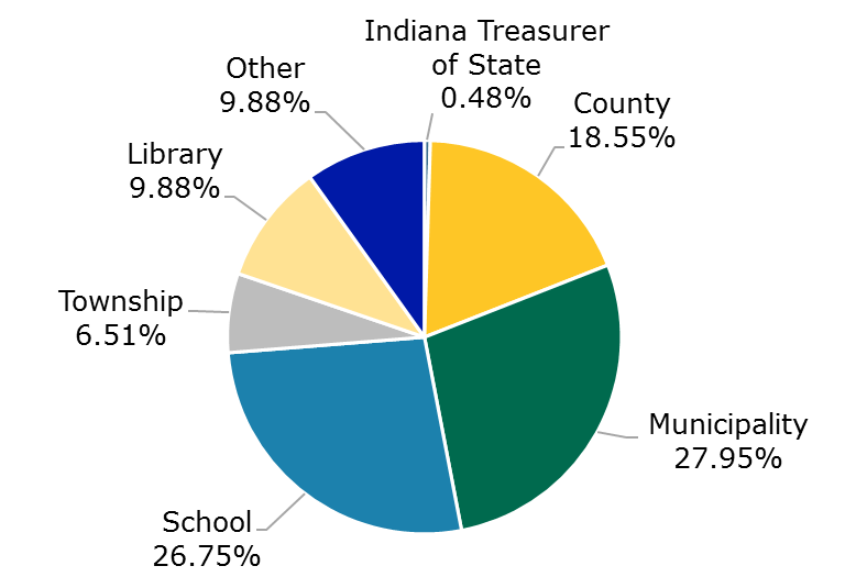 07.21 - TrustINdiana Participant Breakdown by Type