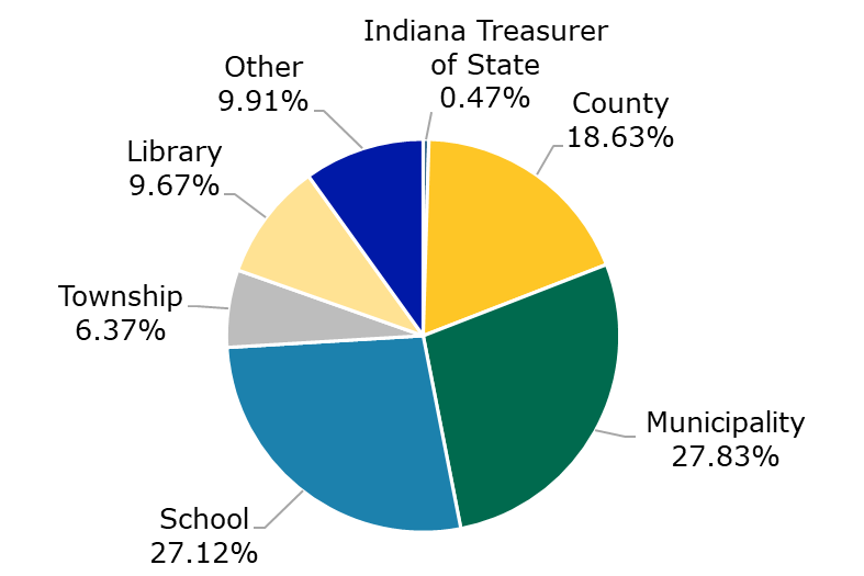 09.21 - TrustINdiana Participant Breakdown by Type