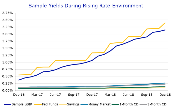 A sample chart of yields for different investment vehicles during a rising rate environment