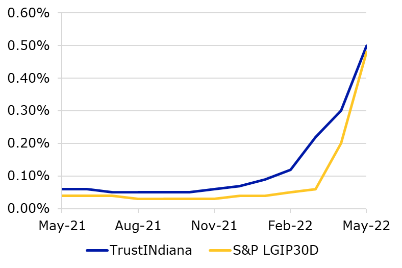 Line chart of TrustINdiana Performance