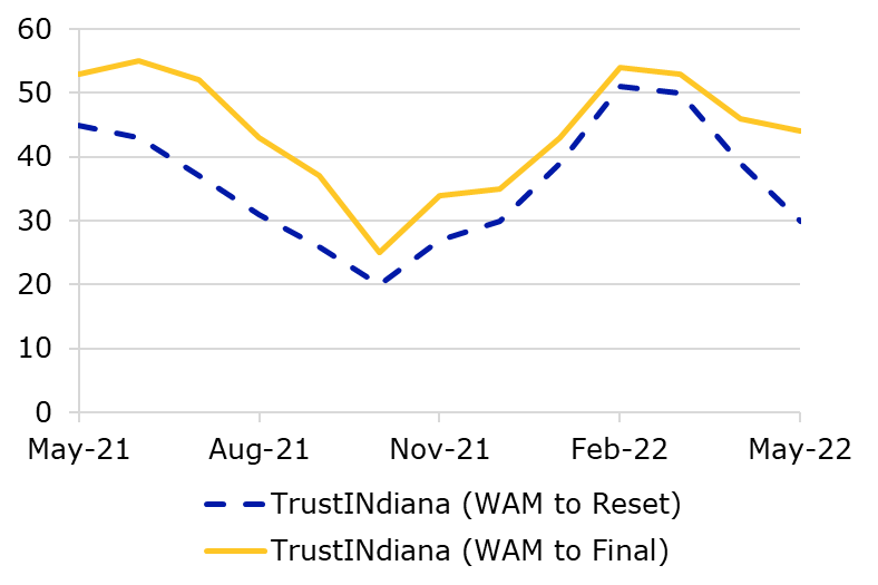 Line chart of TrustINdiana WAM Comparison