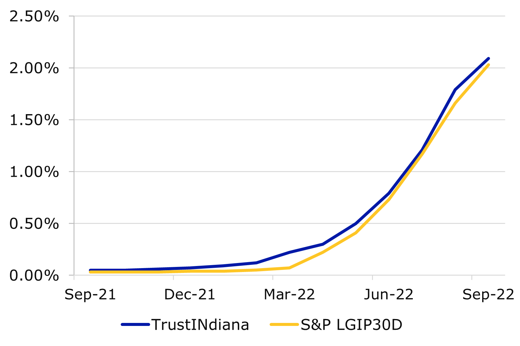 09.22 - TrustINdiana S&P