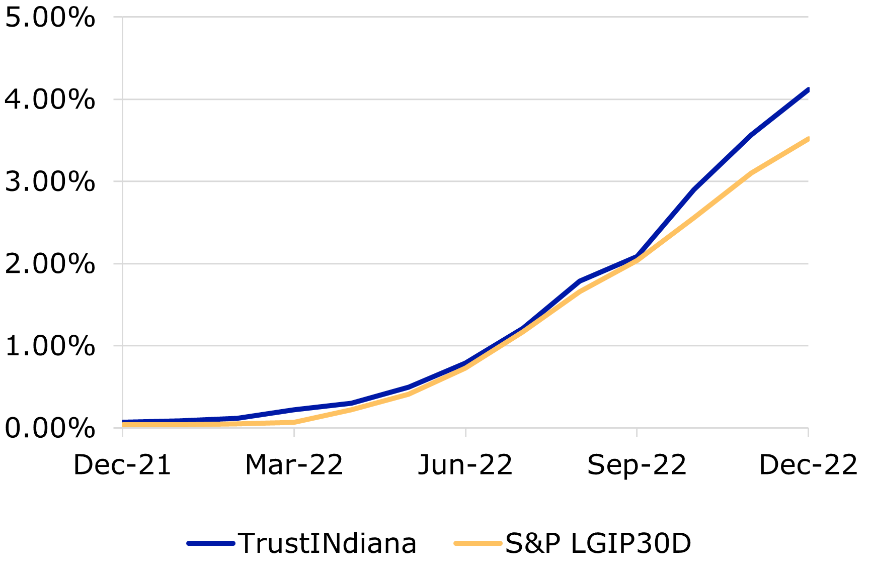 12.22- TrustINdiana S&P Updated