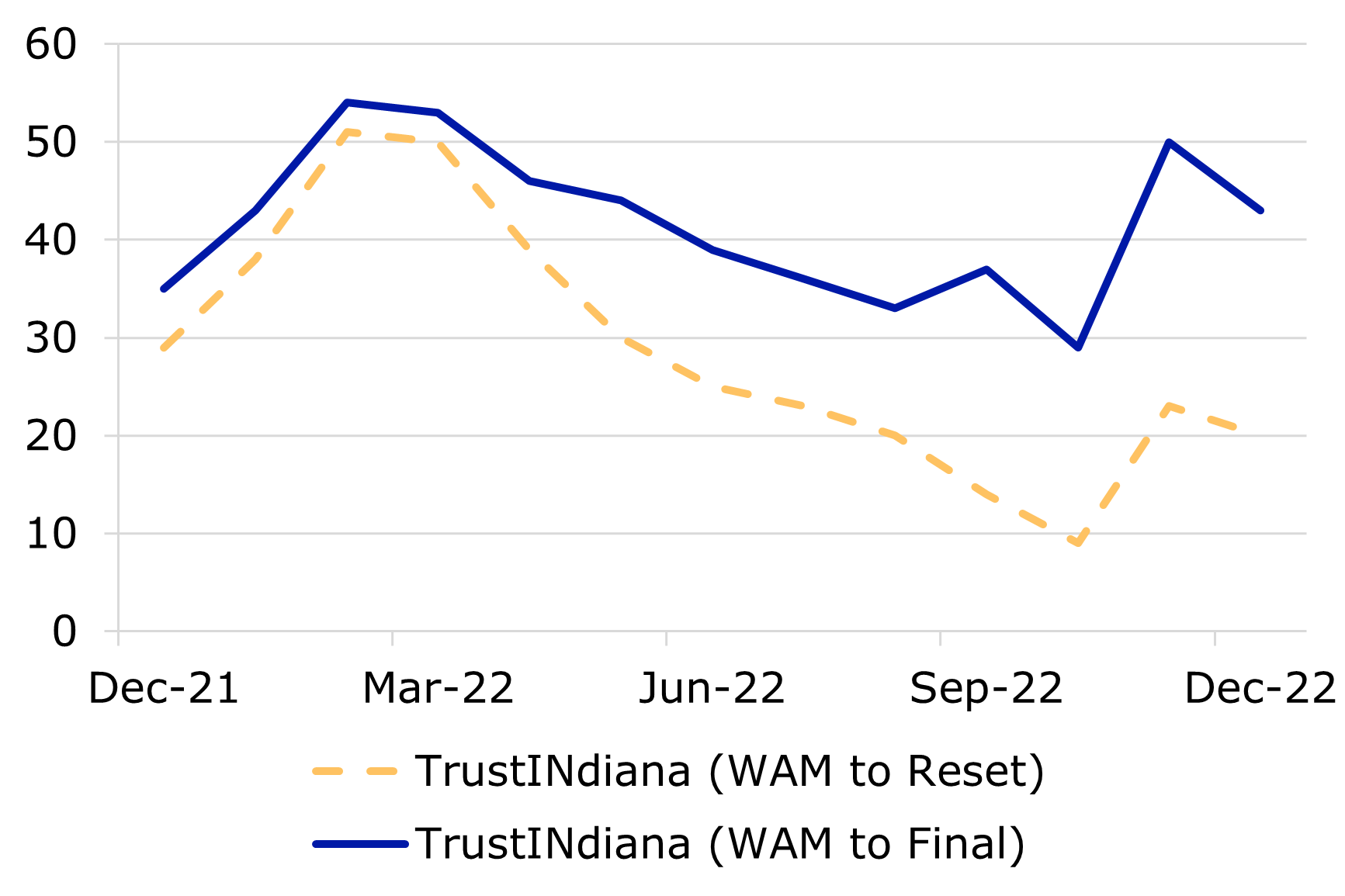 12.22 - TrustINdiana WAM Comparison Updated