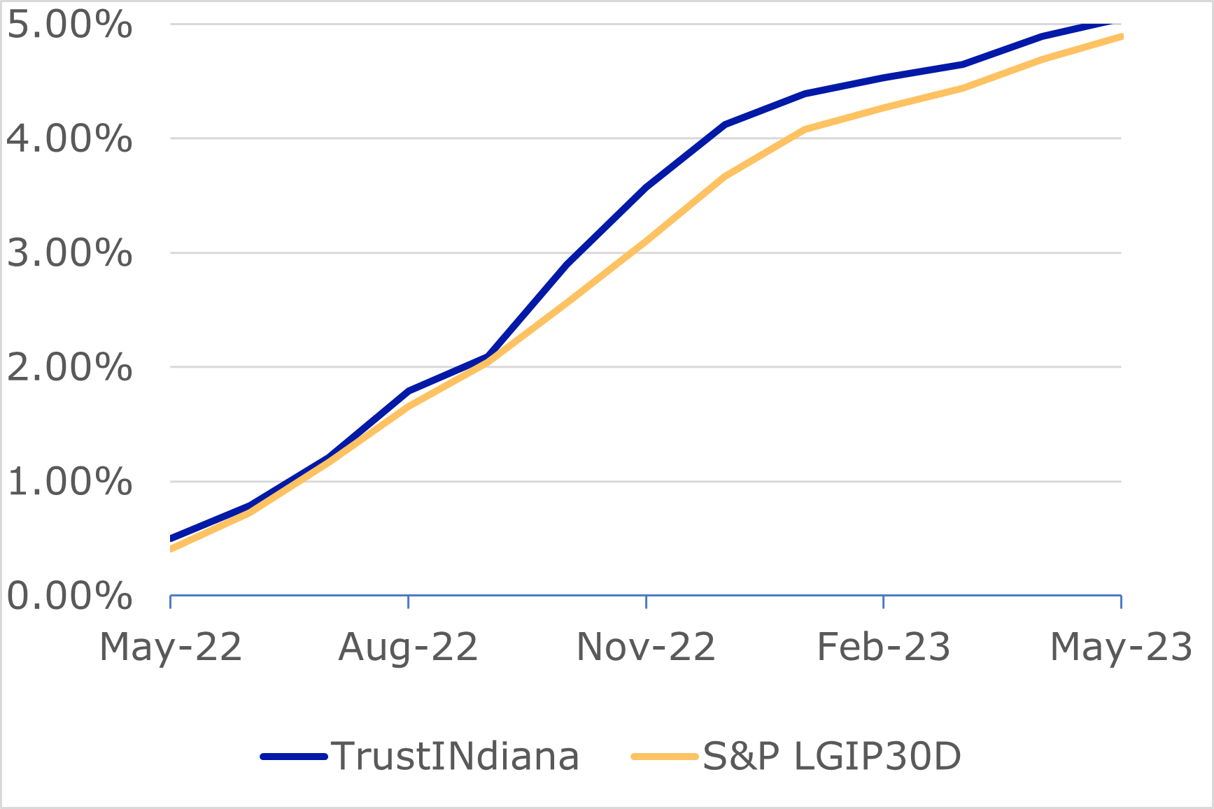 05.23 - TrustINdiana S&P