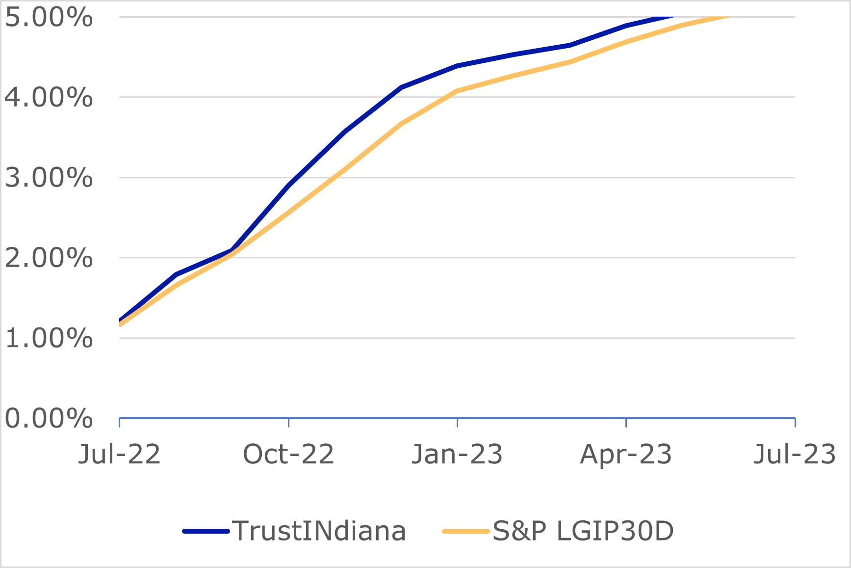 07.23 - TrustINdiana S&P